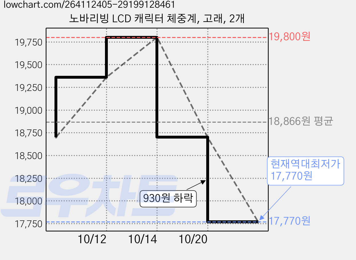 노바리빙 LCD 캐릭터 체중계, 고래, 2개 가격 변동 차트, 현재가 17,770원, 역대최저가