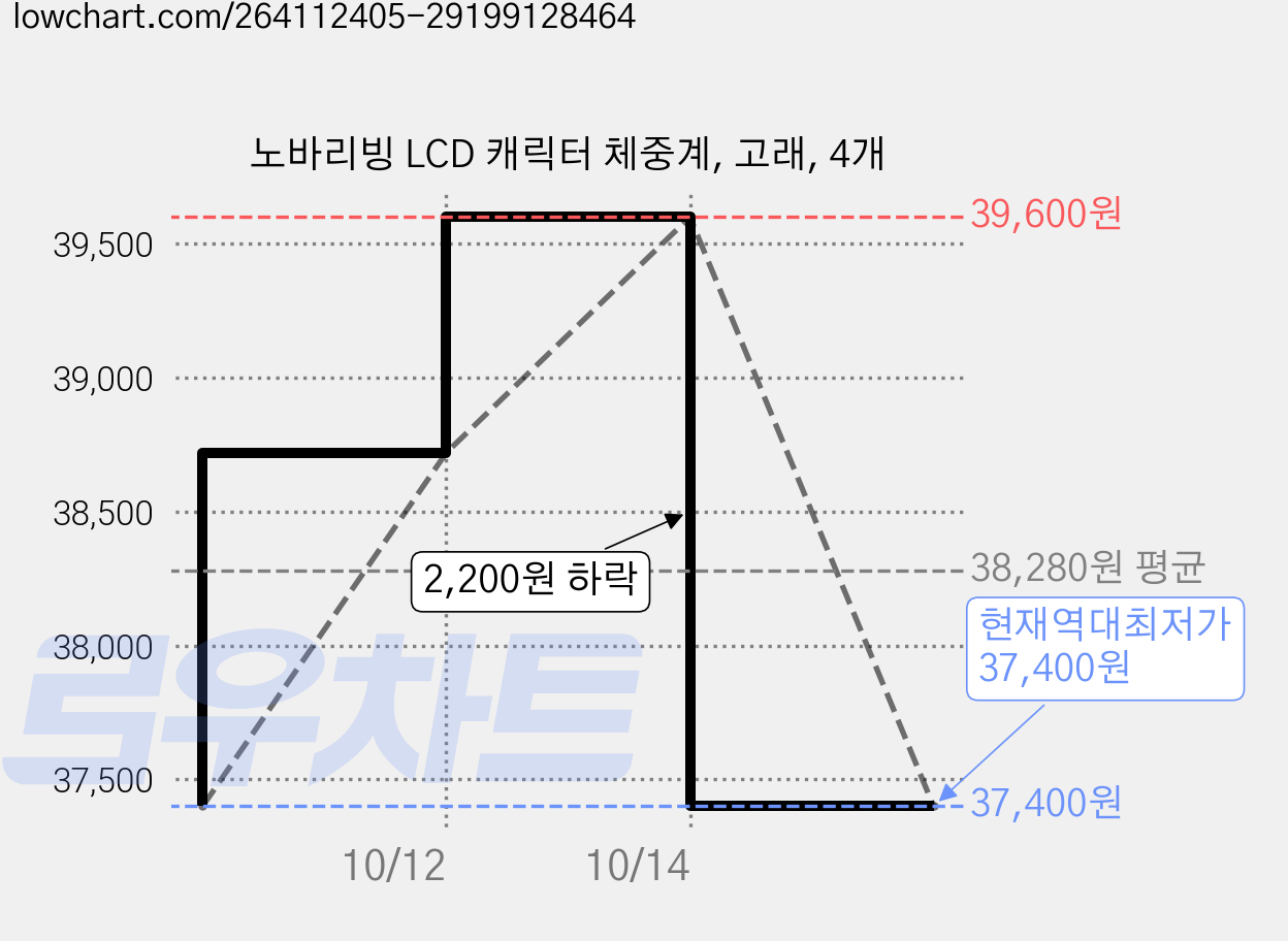 노바리빙 LCD 캐릭터 체중계, 고래, 4개 가격 변동 차트, 현재가 37,400원, 역대최저가