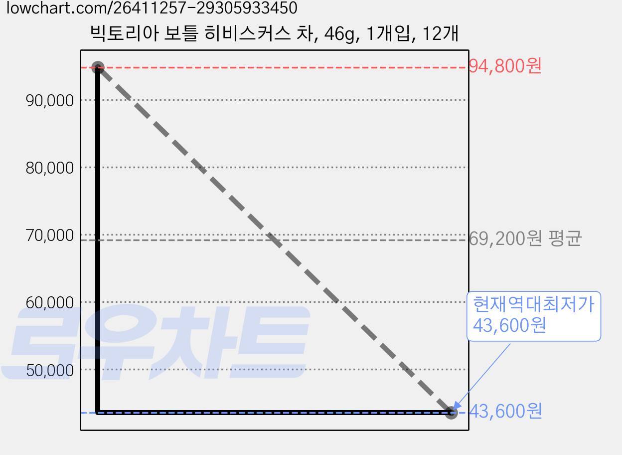 빅토리아 보틀 히비스커스 차, 46g, 1개입, 12개 가격 변동 차트, 현재가 43,600원, 역대최저가
