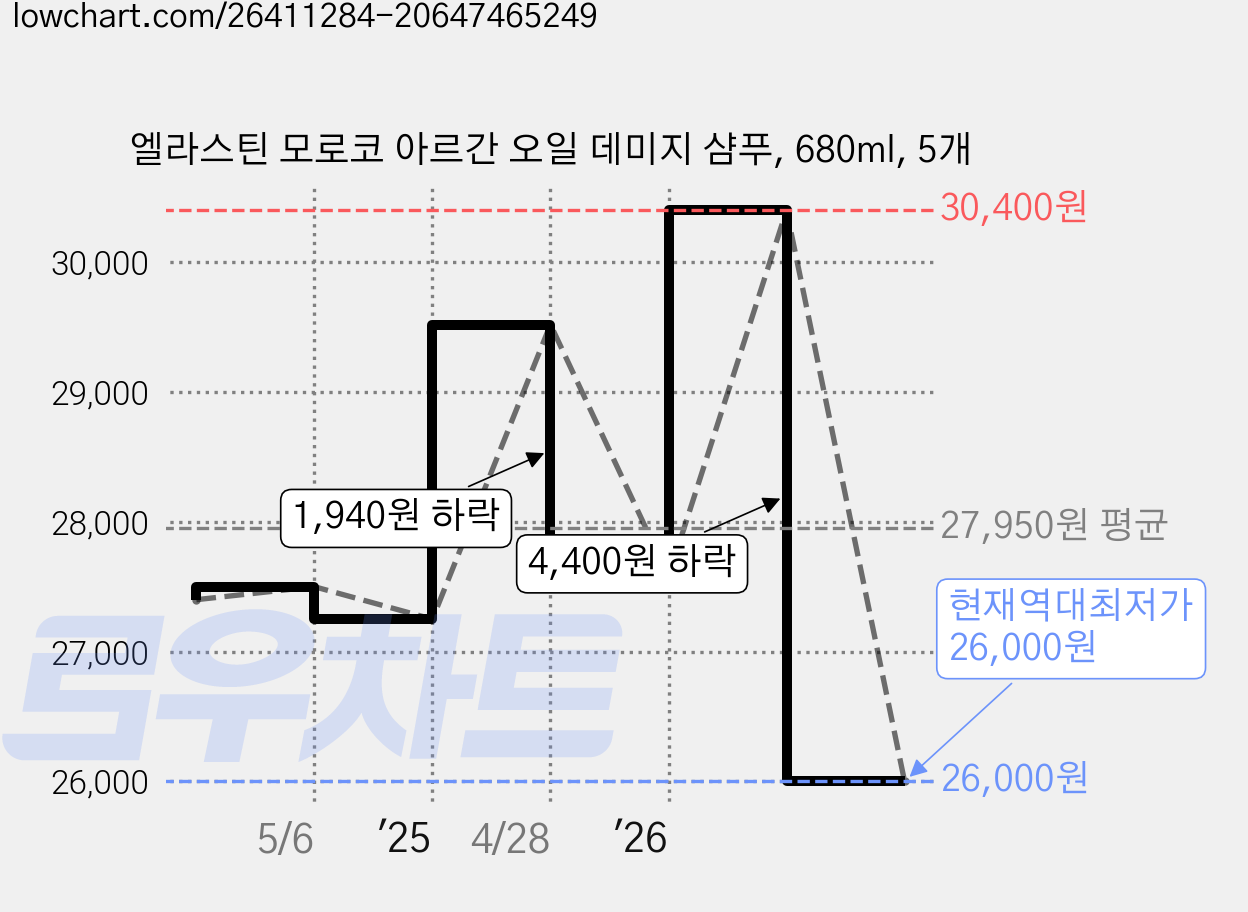 엘라스틴 모로코 아르간 오일 데미지 샴푸, 680ml, 5개 가격 변동 차트, 현재가 26,000원, 역대최저가