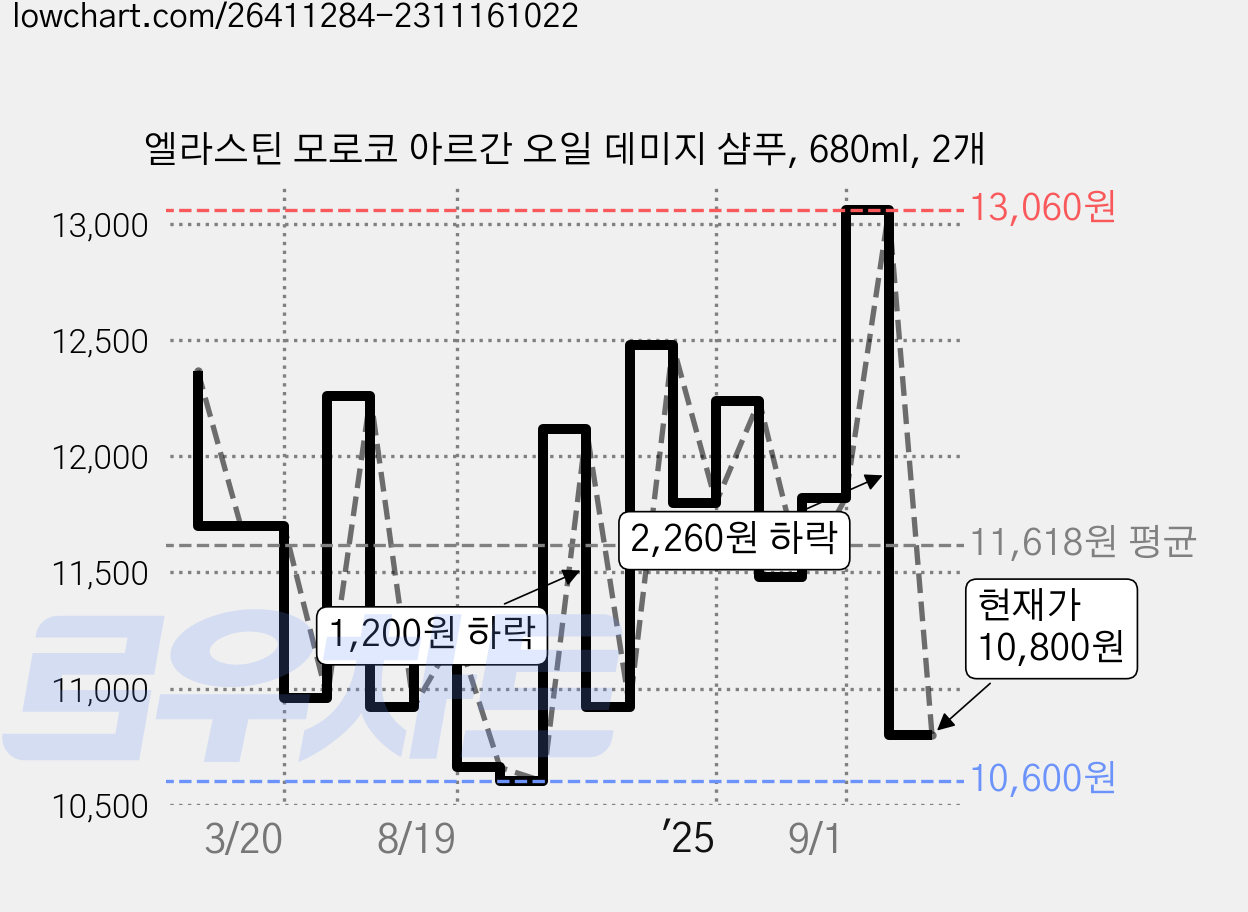 엘라스틴 모로코 아르간 오일 데미지 샴푸, 680ml, 2개 가격 변동 차트, 현재가 10,800원, 관측 최저가 9,550원