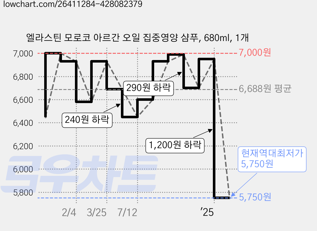 엘라스틴 모로코 아르간 오일 집중영양 샴푸, 680ml, 1개 가격 변동 차트, 현재가 5,750원, 역대최저가