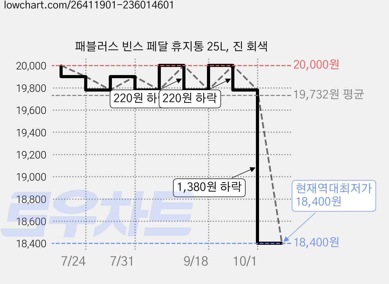 패블러스 빈스 페달 휴지통 25L, 진 회색 가격 변동 차트, 현재가 18,400원, 역대최저가