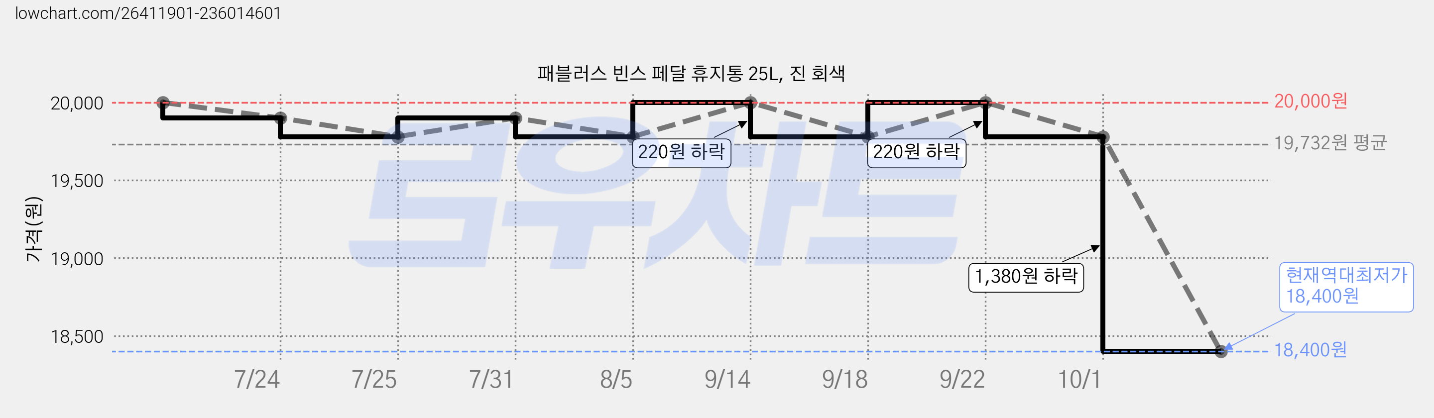 패블러스 빈스 페달 휴지통 25L, 진 회색 가격 변동 차트, 현재가 18,400원, 역대최저가