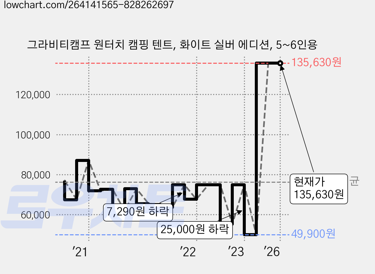 그라비티캠프 원터치 캠핑 텐트, 화이트 실버 에디션, 5~6인용 가격 변동 차트, 현재가 135,630원, 역대최저가