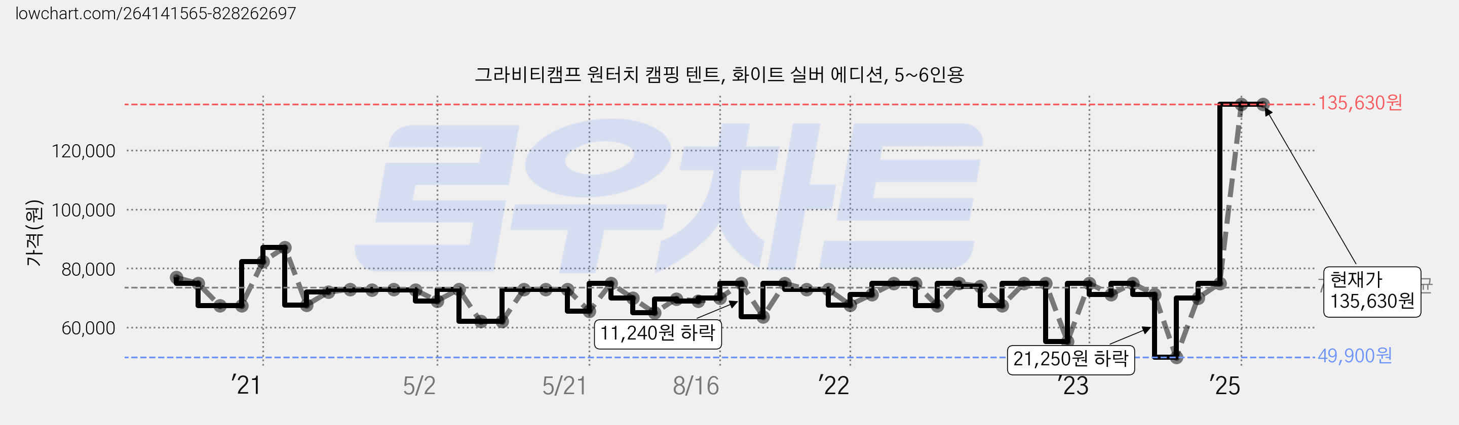 그라비티캠프 원터치 캠핑 텐트, 화이트 실버 에디션, 5~6인용 가격 변동 차트, 현재가 135,630원, 역대최저가