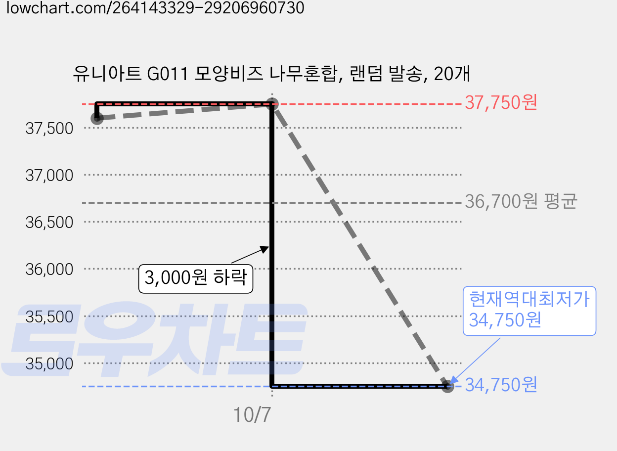 유니아트 G011 모양비즈 나무혼합, 랜덤 발송, 20개 가격 변동 차트, 현재가 34,750원, 역대최저가