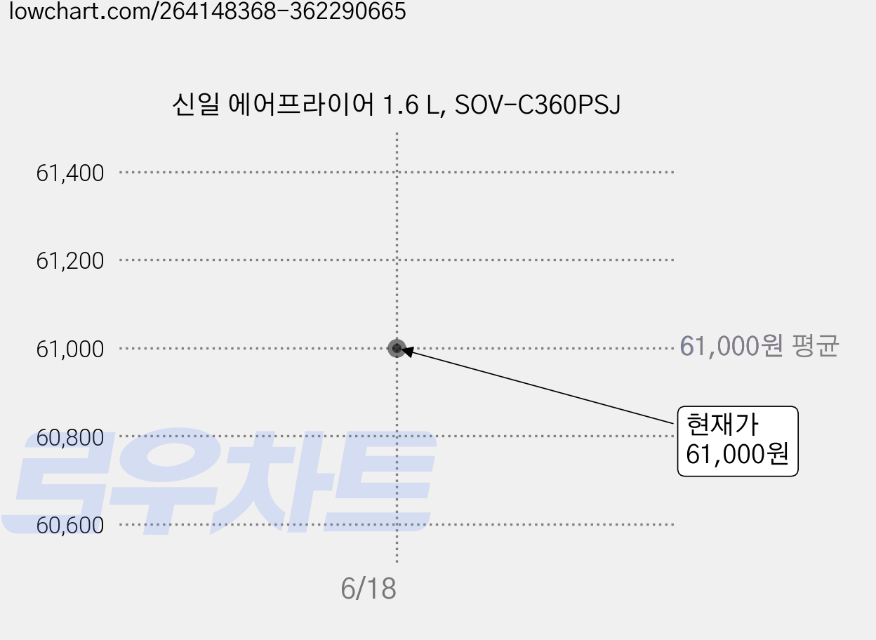 신일 에어프라이어 1.6 L, SOV-C360PSJ 가격 변동 차트, 현재가 61,000원