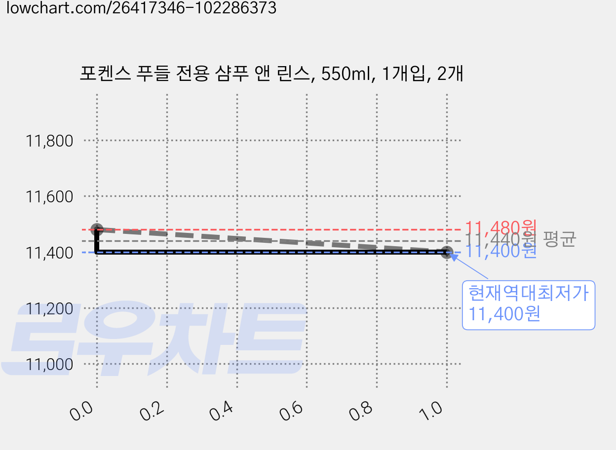 포켄스 푸들 전용 샴푸 앤 린스, 550ml, 1개입, 2개 가격 변동 차트, 현재가 11,400원, 역대최저가