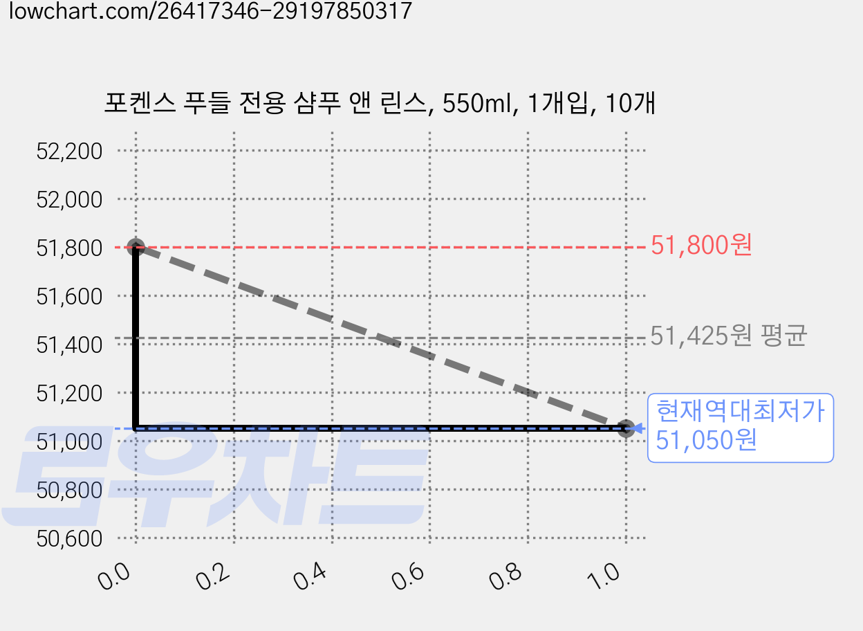 포켄스 푸들 전용 샴푸 앤 린스, 550ml, 1개입, 10개 가격 변동 차트, 현재가 51,050원, 역대최저가