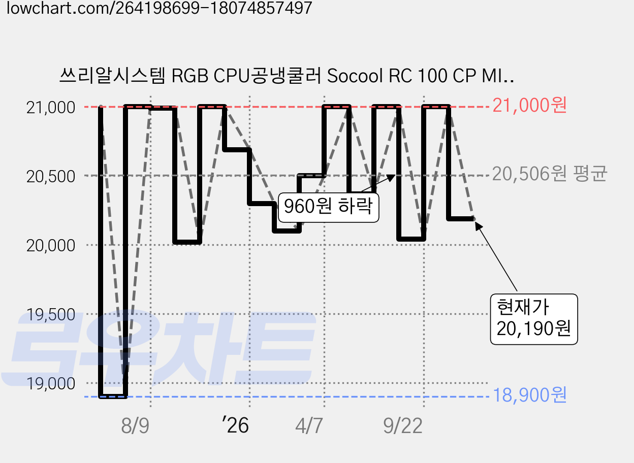 쓰리알시스템 RGB CPU공냉쿨러 Socool RC 100 CP MINI, Socool RC 100 CP(MINI), 1개, 실버 가격 변동 차트, 현재가 20,190원, 관측 최저가 18,900원