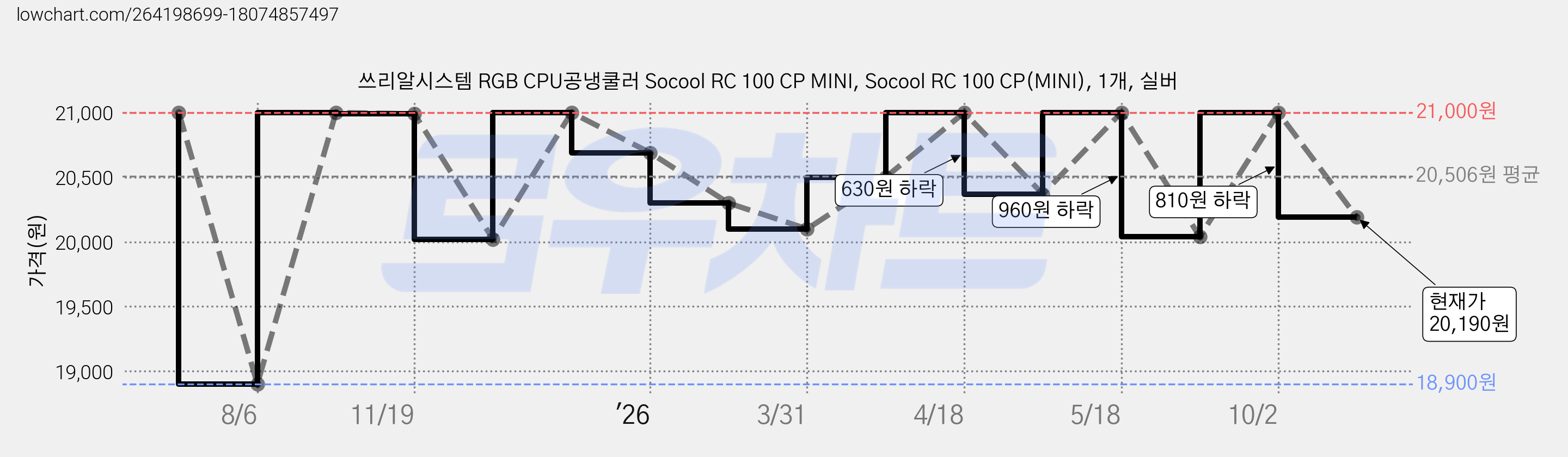 쓰리알시스템 RGB CPU공냉쿨러 Socool RC 100 CP MINI, Socool RC 100 CP(MINI), 1개, 실버 가격 변동 차트, 현재가 20,190원, 관측 최저가 18,900원