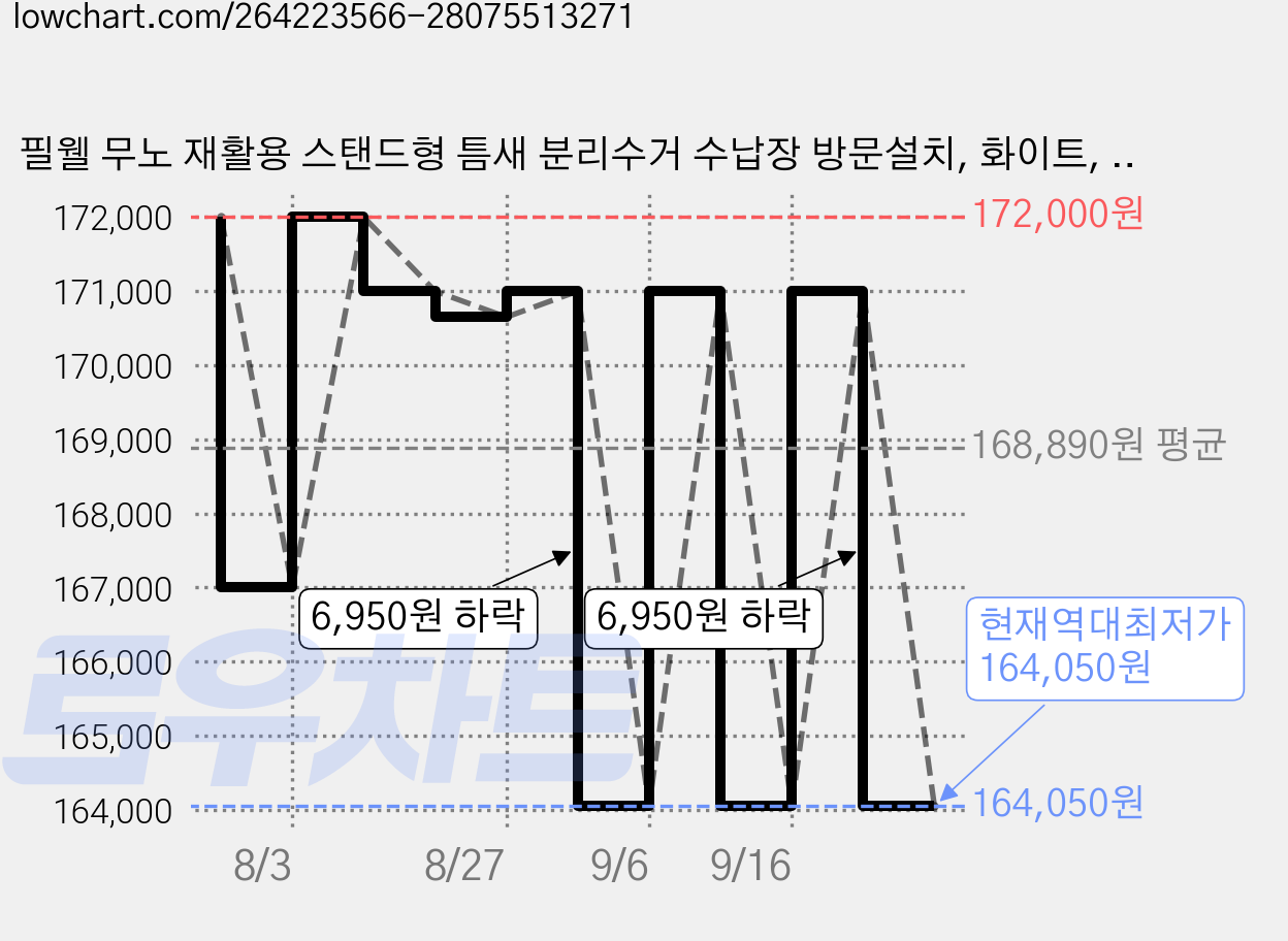 필웰 무노 재활용 스탠드형 틈새 분리수거 수납장 방문설치, 화이트, 4단 가격 변동 차트, 현재가 164,050원, 역대최저가