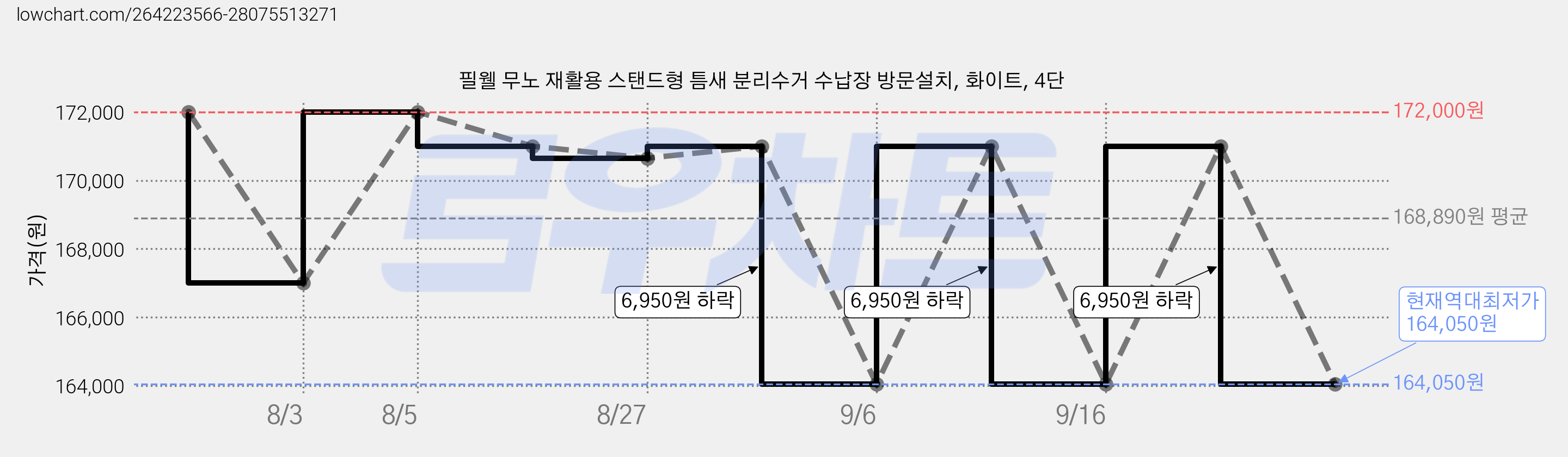 필웰 무노 재활용 스탠드형 틈새 분리수거 수납장 방문설치, 화이트, 4단 가격 변동 차트, 현재가 164,050원, 역대최저가