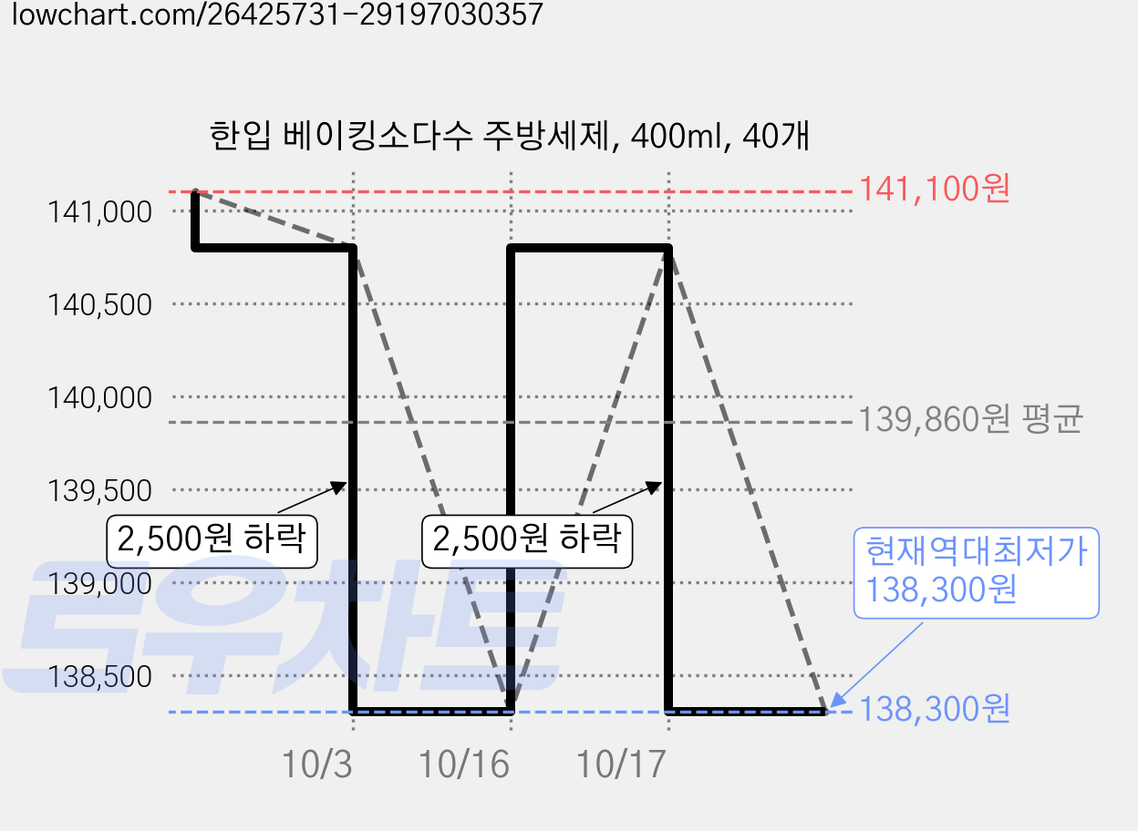 한입 베이킹소다수 주방세제, 400ml, 40개 가격 변동 차트, 현재가 138,300원, 역대최저가