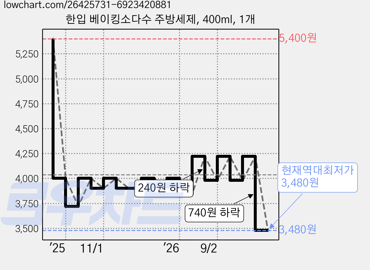 한입 베이킹소다수 주방세제, 400ml, 1개 가격 변동 차트, 현재가 3,480원, 역대최저가