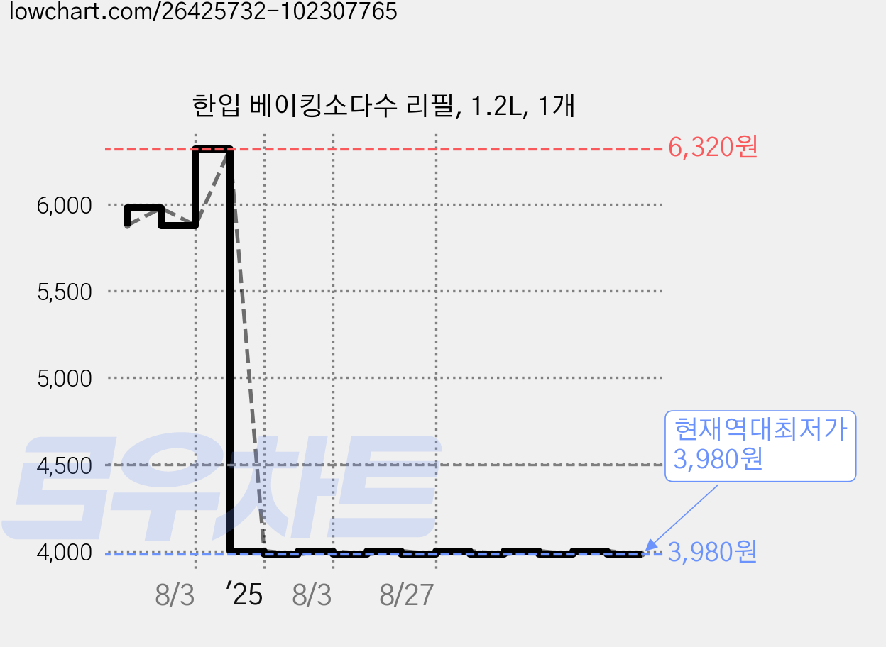 한입 베이킹소다수 리필, 1.2L, 1개 가격 변동 차트, 현재가 3,980원, 역대최저가