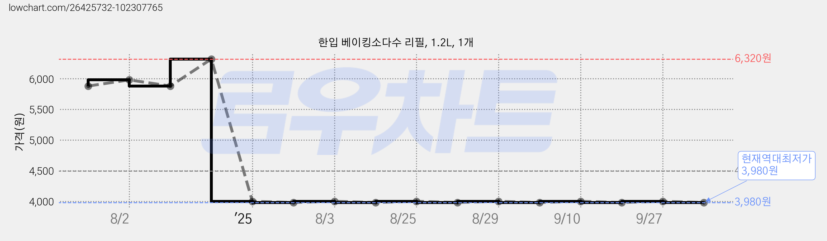 한입 베이킹소다수 리필, 1.2L, 1개 가격 변동 차트, 현재가 3,980원, 역대최저가
