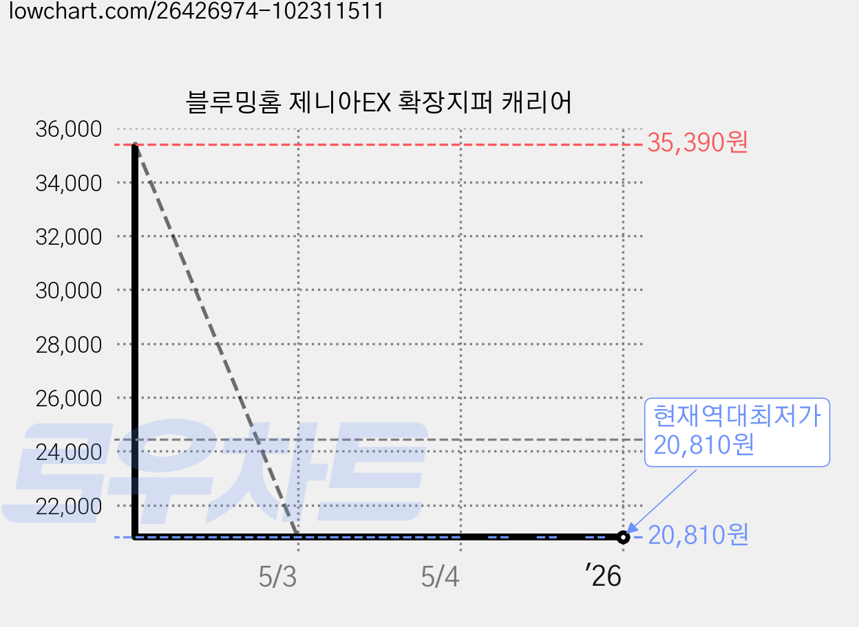 블루밍홈 제니아EX 확장지퍼 캐리어 가격 변동 차트, 현재가 20,810원, 역대최저가
