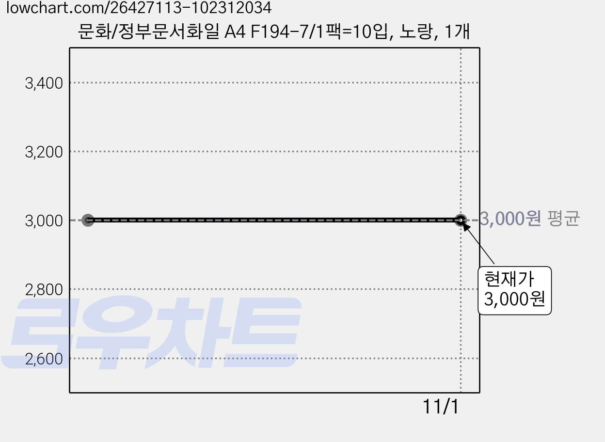 문화/정부문서화일 A4 F194-7/1팩=10입, 노랑, 1개 가격 변동 차트, 현재가 3,000원
