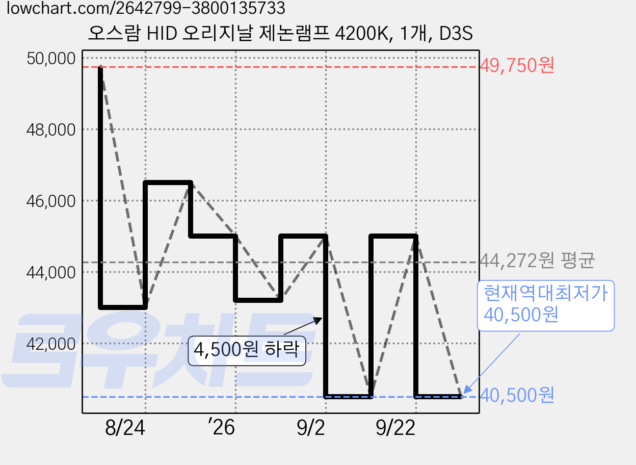 오스람 HID 오리지날 제논램프 4200K, 1개, D3S 가격 변동 차트, 현재가 40,500원, 역대최저가