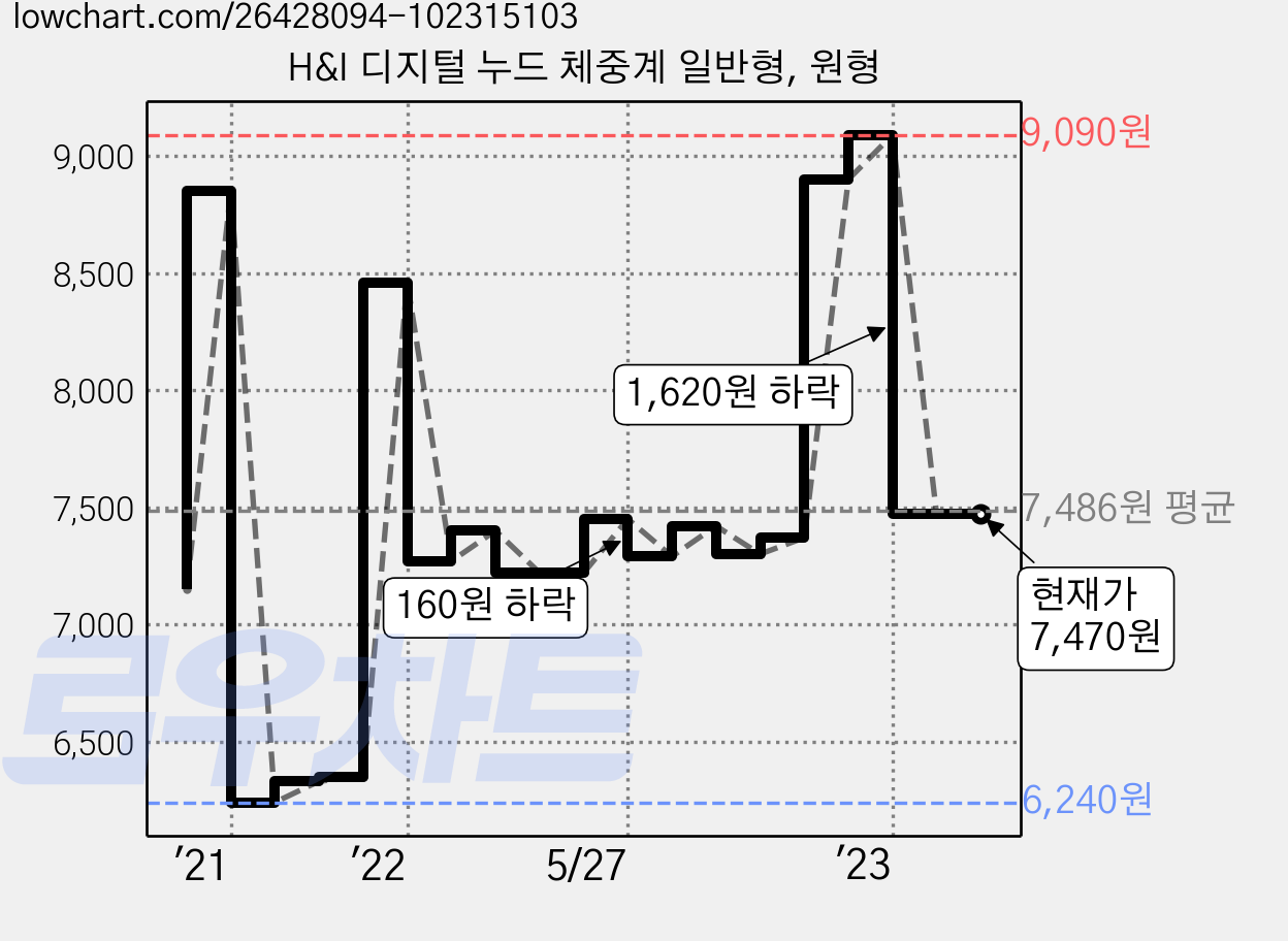 H&I 디지털 누드 체중계 일반형, 원형 가격 변동 차트, 현재가 7,470원, 역대최저가
