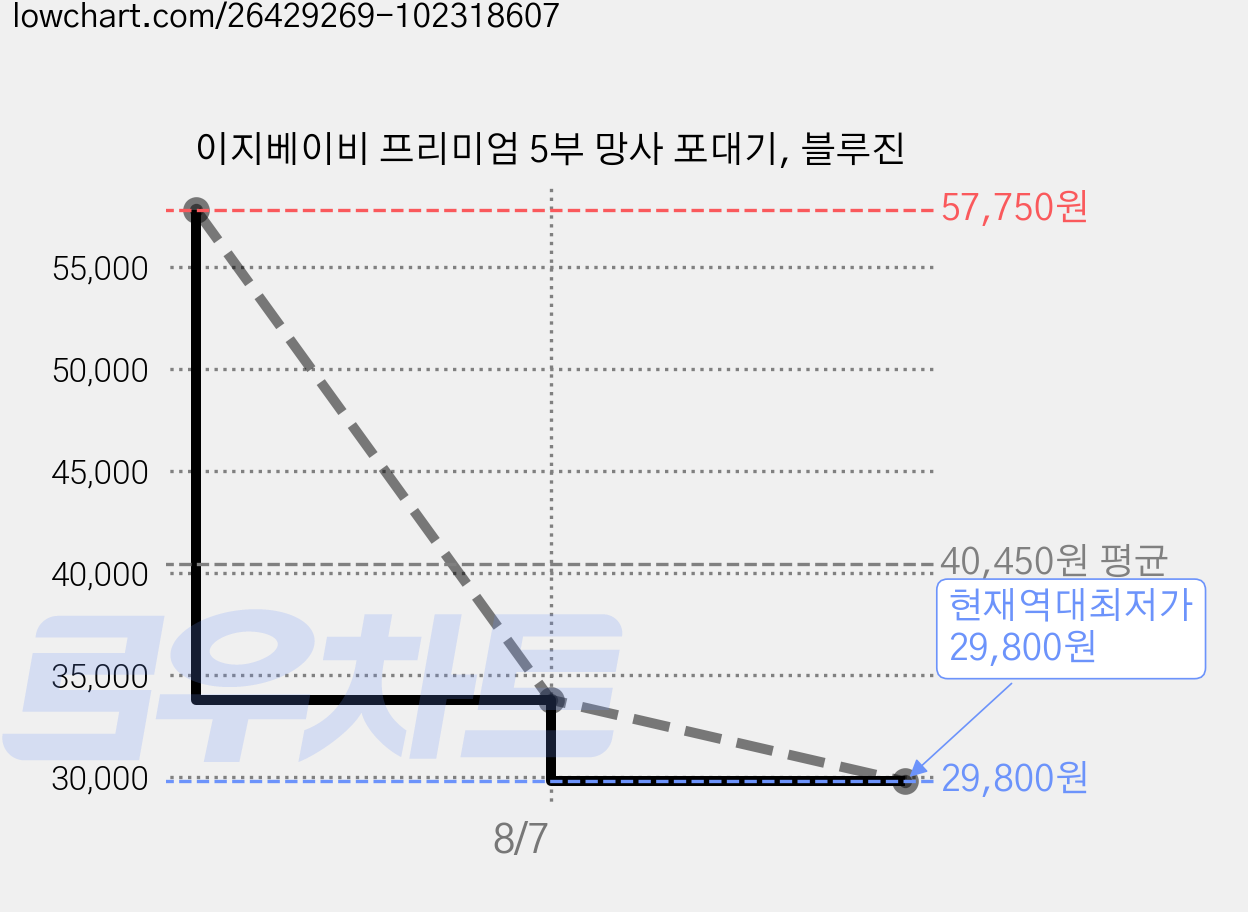 이지베이비 프리미엄 5부 망사 포대기, 블루진 가격 변동 차트, 현재가 29,800원, 역대최저가