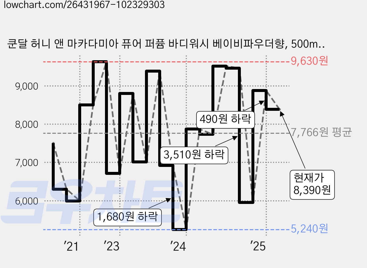 쿤달 허니 앤 마카다미아 퓨어 퍼퓸 바디워시 베이비파우더향, 500ml, 1개 가격 변동 차트, 현재가 8,390원, 관측 최저가 4,740원