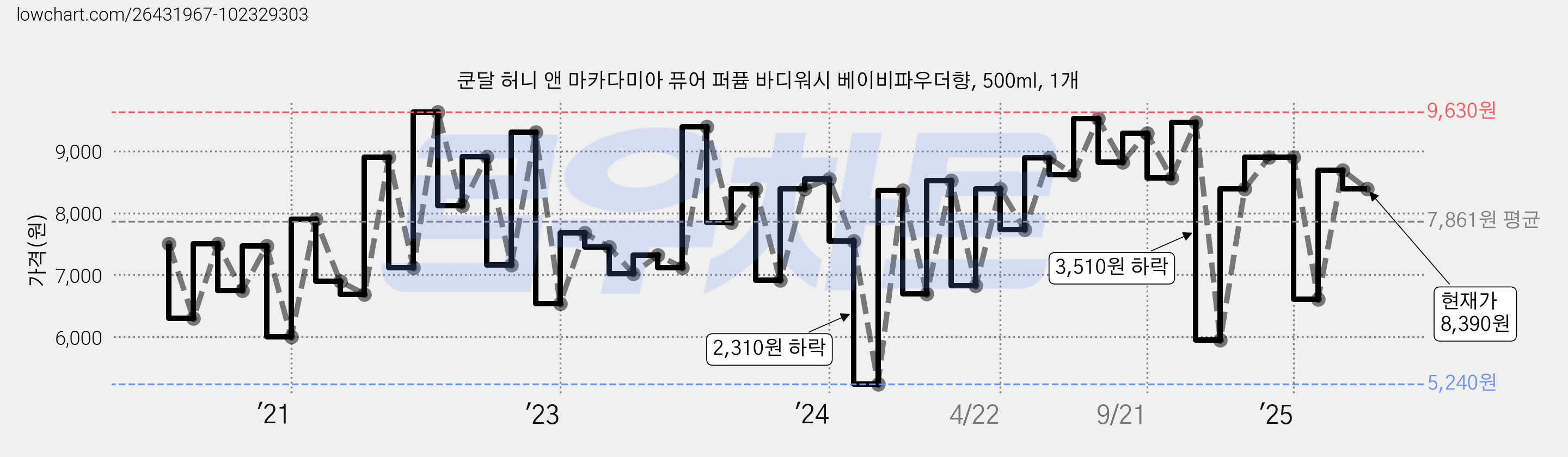 쿤달 허니 앤 마카다미아 퓨어 퍼퓸 바디워시 베이비파우더향, 500ml, 1개 가격 변동 차트, 현재가 8,390원, 관측 최저가 4,740원