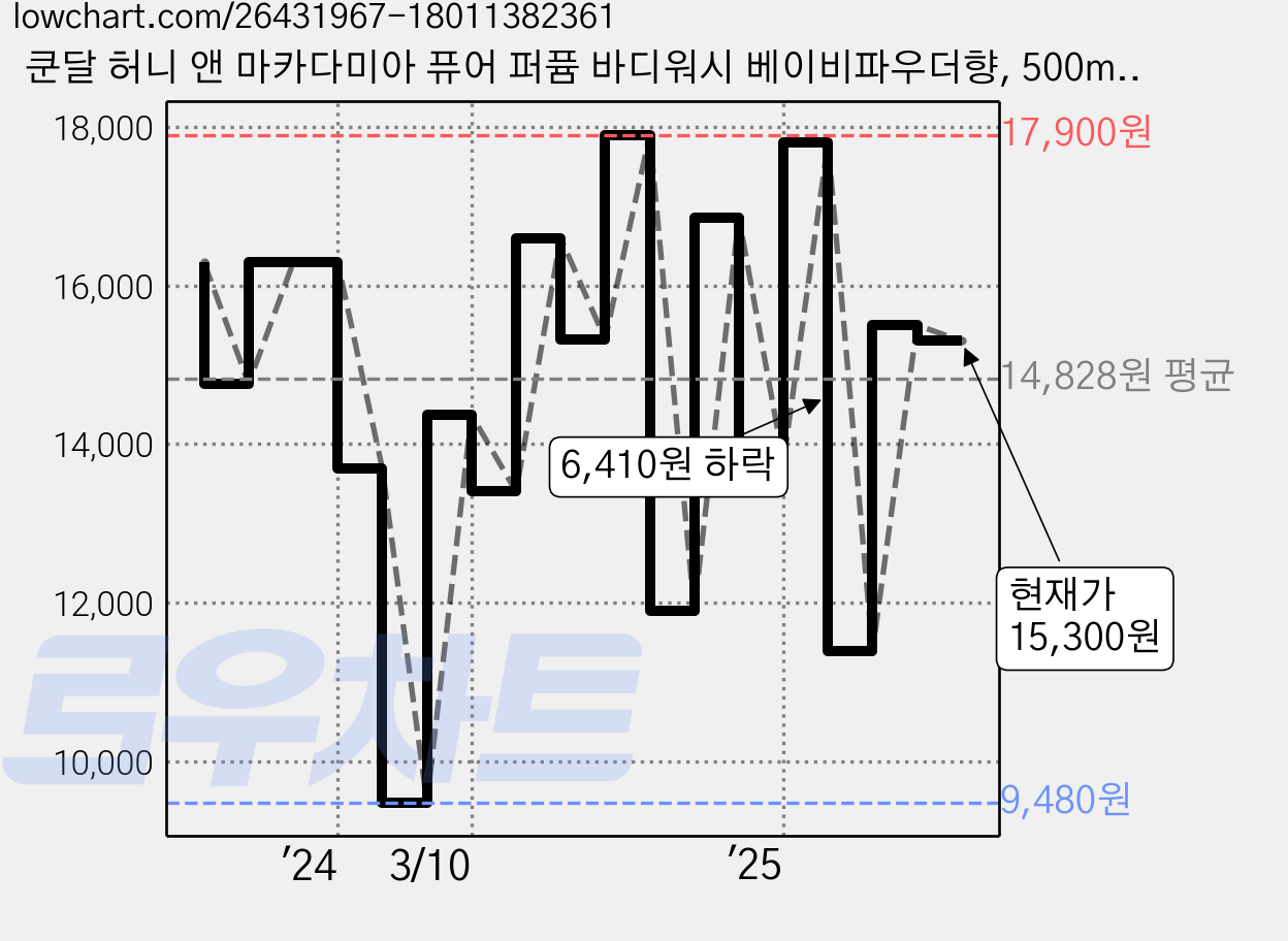 쿤달 허니 앤 마카다미아 퓨어 퍼퓸 바디워시 베이비파우더향, 500ml, 2개 가격 변동 차트, 현재가 15,300원, 관측 최저가 9,230원