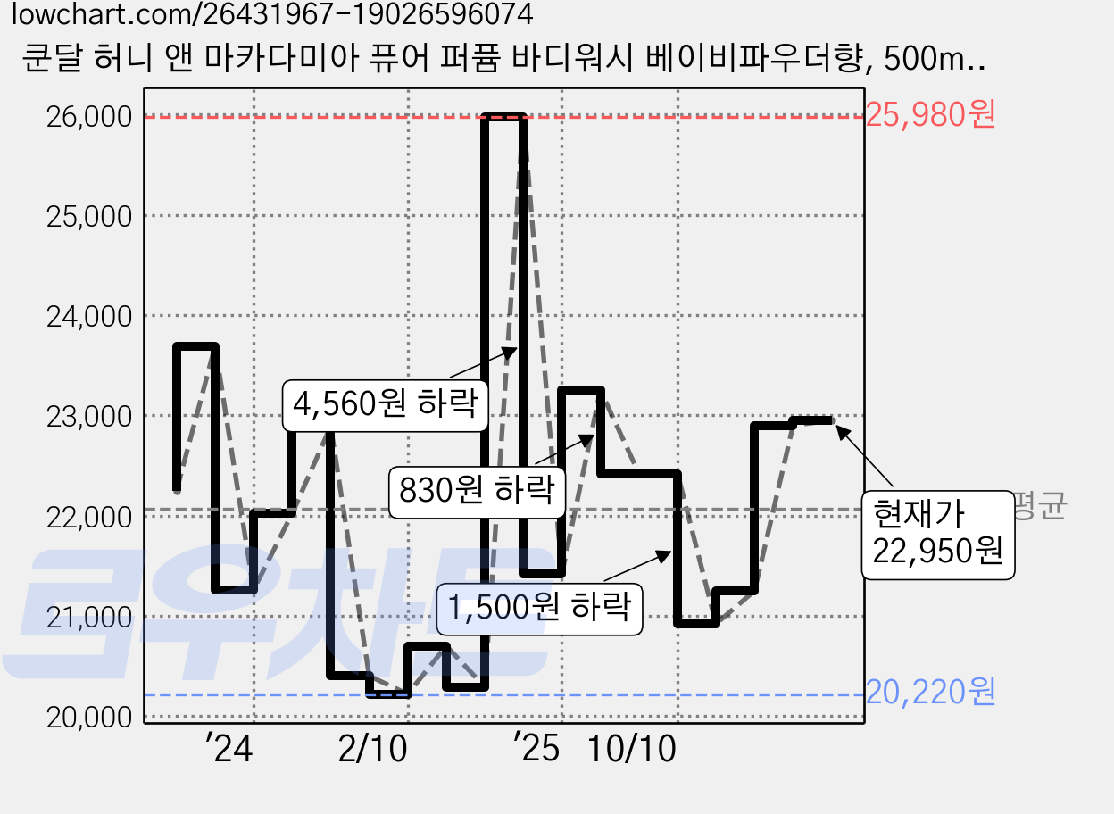 쿤달 허니 앤 마카다미아 퓨어 퍼퓸 바디워시 베이비파우더향, 500ml, 3개 가격 변동 차트, 현재가 22,950원, 관측 최저가 20,160원