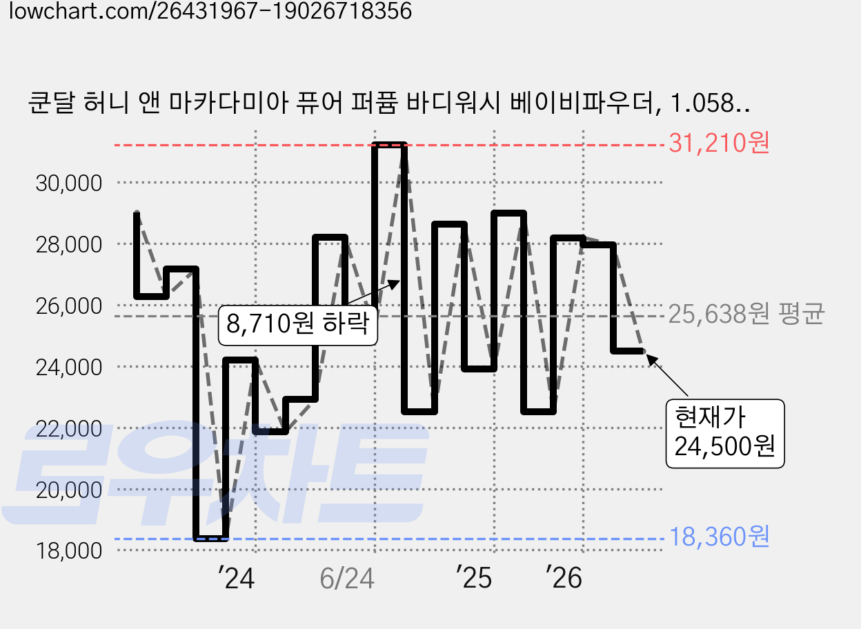 쿤달 허니 앤 마카다미아 퓨어 퍼퓸 바디워시 베이비파우더, 1.058L, 2개 가격 변동 차트, 현재가 24,500원, 관측 최저가 18,150원