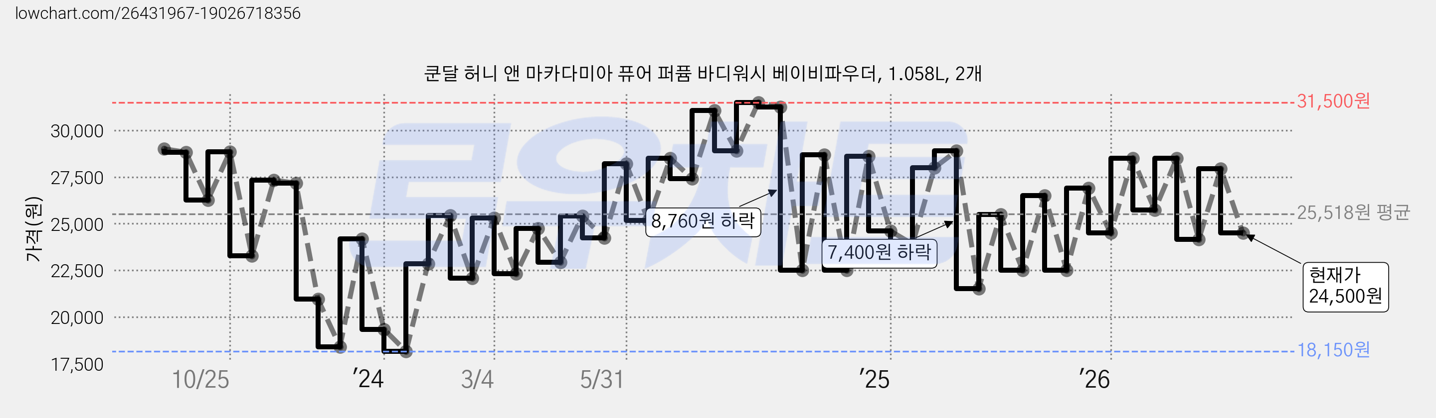 쿤달 허니 앤 마카다미아 퓨어 퍼퓸 바디워시 베이비파우더, 1.058L, 2개 가격 변동 차트, 현재가 24,500원, 관측 최저가 18,150원