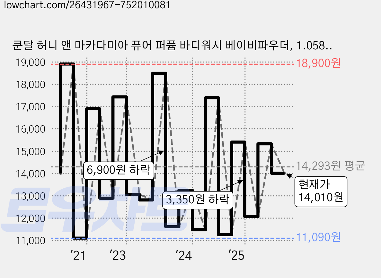 쿤달 허니 앤 마카다미아 퓨어 퍼퓸 바디워시 베이비파우더, 1.058L, 1개 가격 변동 차트, 현재가 14,010원, 관측 최저가 9,880원