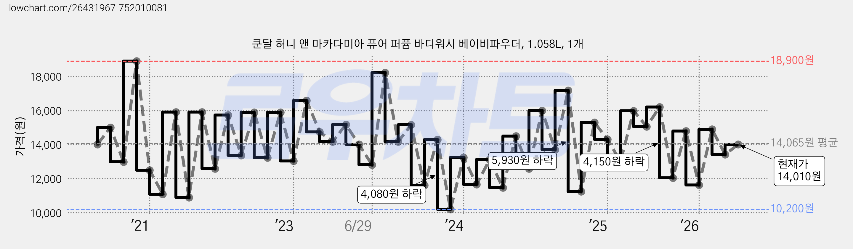 쿤달 허니 앤 마카다미아 퓨어 퍼퓸 바디워시 베이비파우더, 1.058L, 1개 가격 변동 차트, 현재가 14,010원, 관측 최저가 9,880원