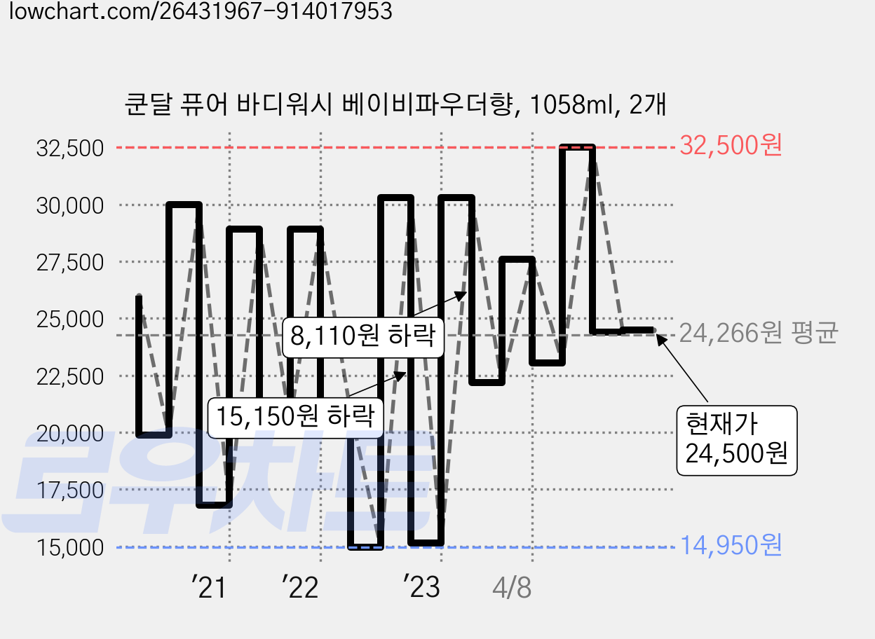 쿤달 퓨어 바디워시 베이비파우더향, 1058ml, 2개 가격 변동 차트, 현재가 24,500원, 관측 최저가 13,300원