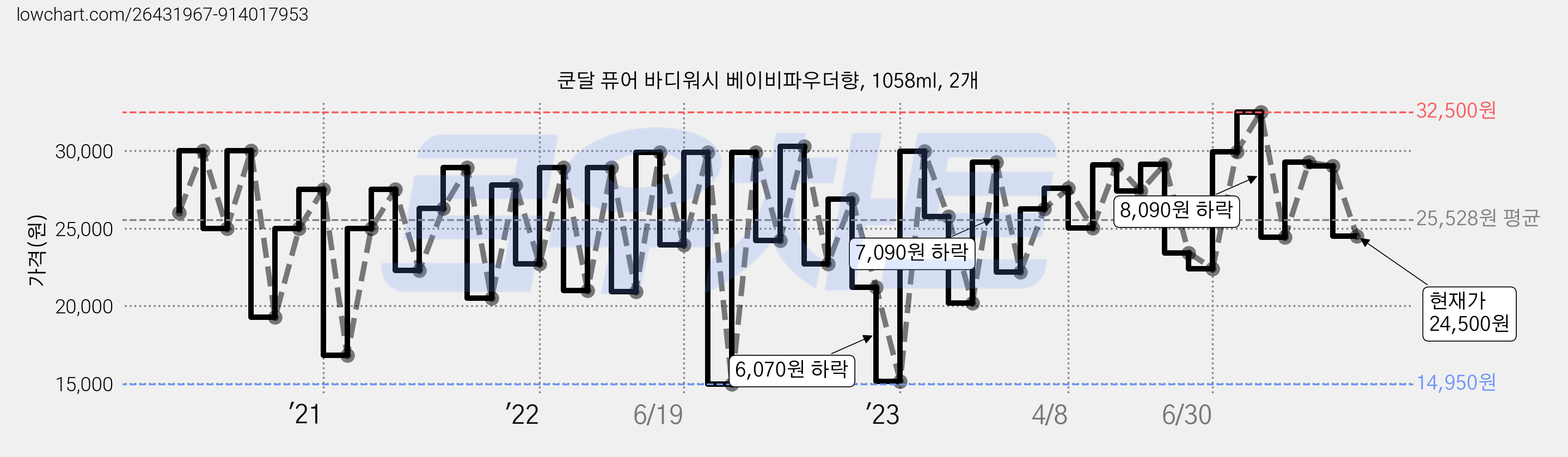 쿤달 퓨어 바디워시 베이비파우더향, 1058ml, 2개 가격 변동 차트, 현재가 24,500원, 관측 최저가 13,300원