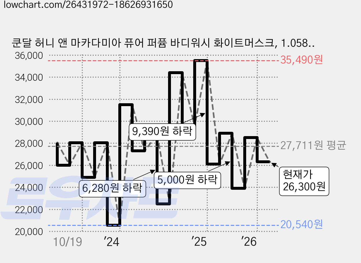 쿤달 허니 앤 마카다미아 퓨어 퍼퓸 바디워시 화이트머스크, 1.058L, 2개 가격 변동 차트, 현재가 26,300원, 관측 최저가 20,540원