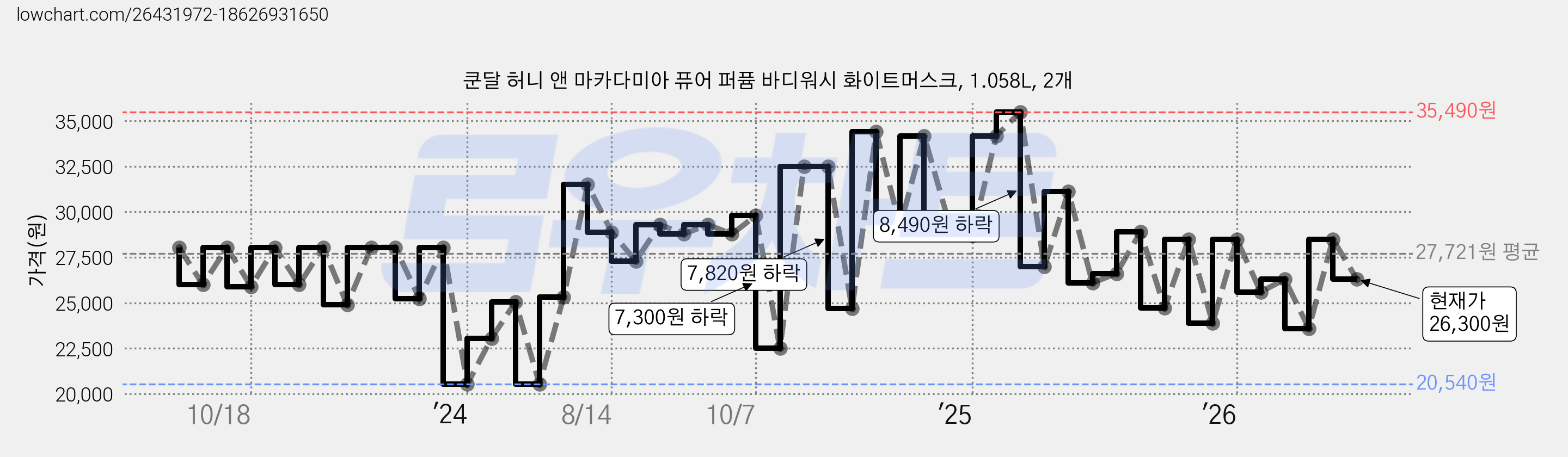 쿤달 허니 앤 마카다미아 퓨어 퍼퓸 바디워시 화이트머스크, 1.058L, 2개 가격 변동 차트, 현재가 26,300원, 관측 최저가 20,540원