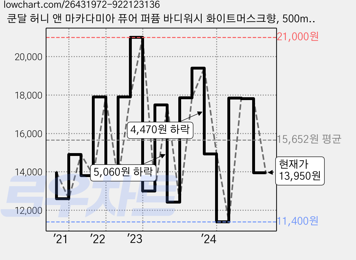 쿤달 허니 앤 마카다미아 퓨어 퍼퓸 바디워시 화이트머스크향, 500ml, 2개 가격 변동 차트, 현재가 13,950원, 관측 최저가 9,760원
