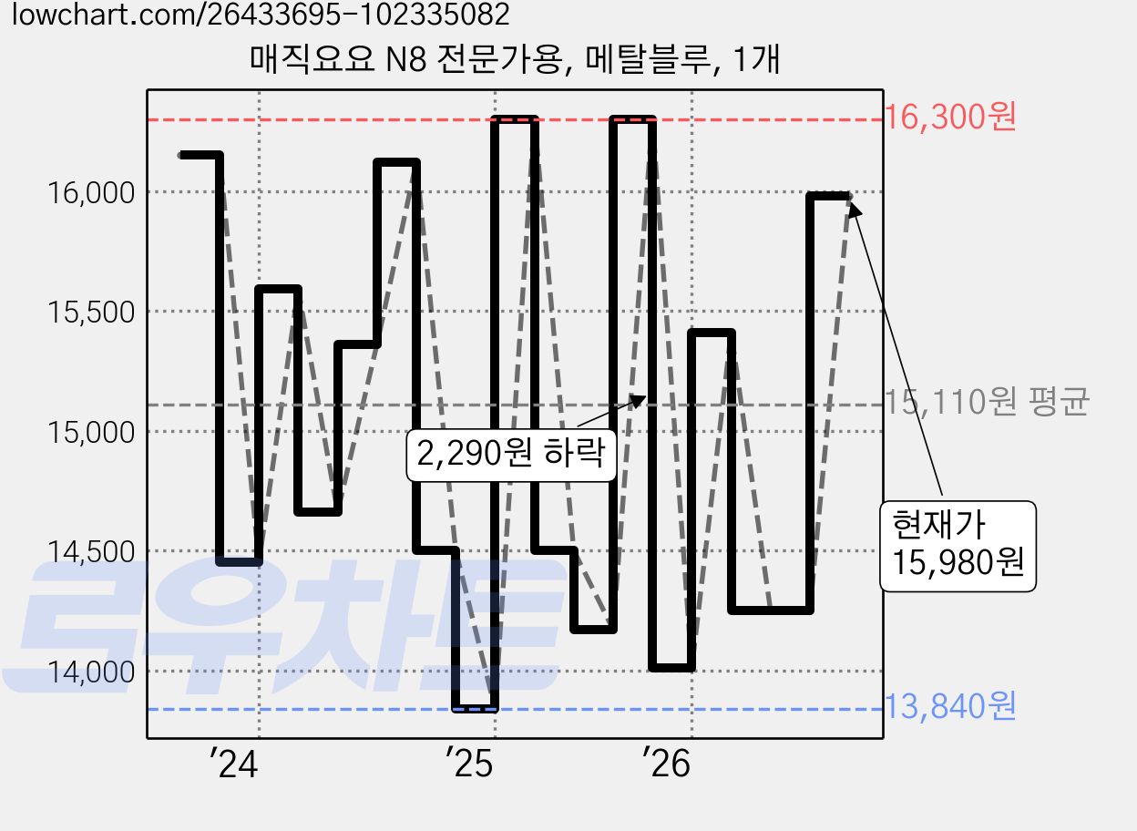 매직요요 N8 전문가용, 메탈블루, 1개 가격 변동 차트, 현재가 15,500원, 관측 최저가 13,840원
