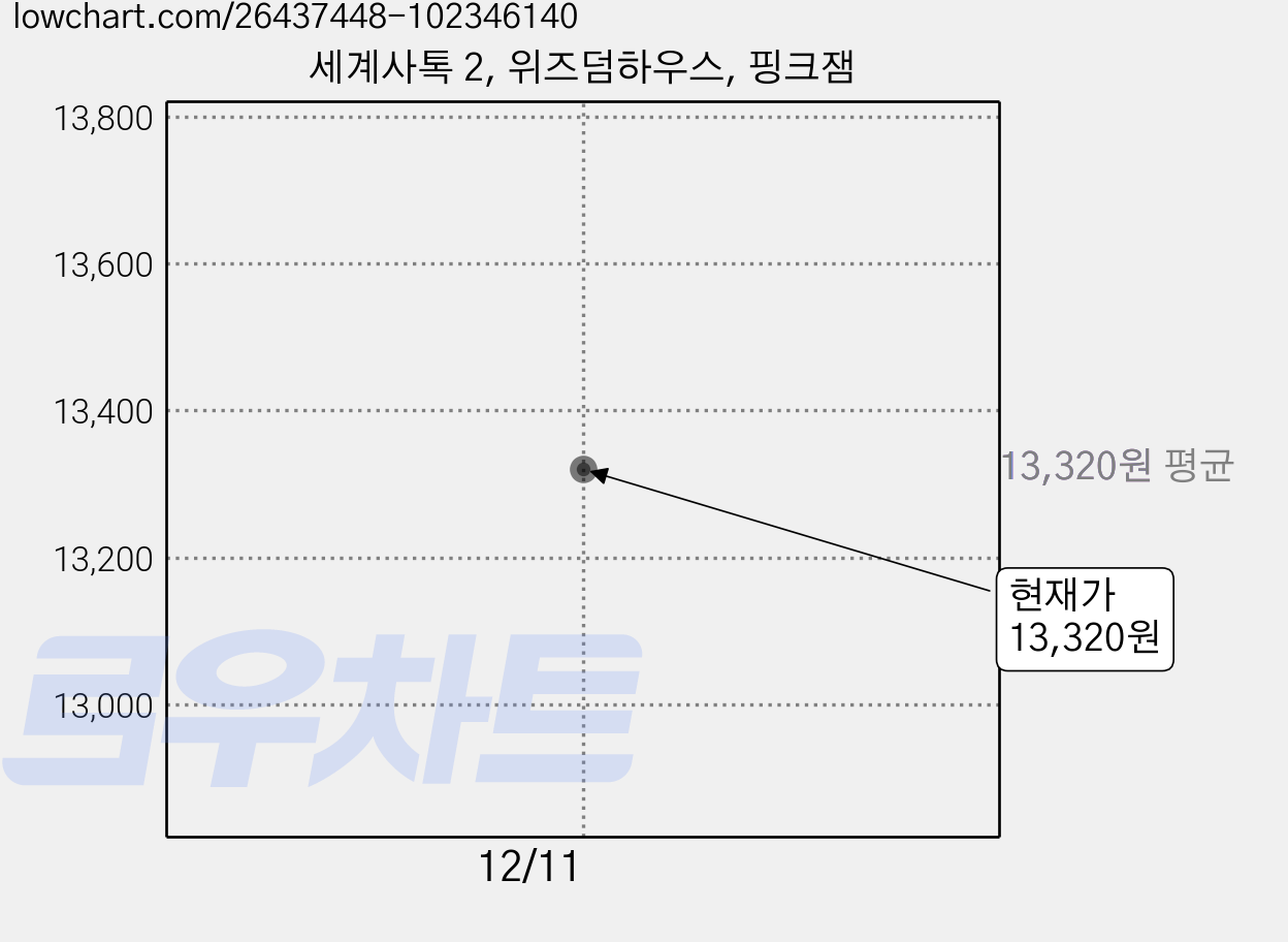 세계사톡 2, 위즈덤하우스, 핑크잼 가격 변동 차트, 현재가 13,320원