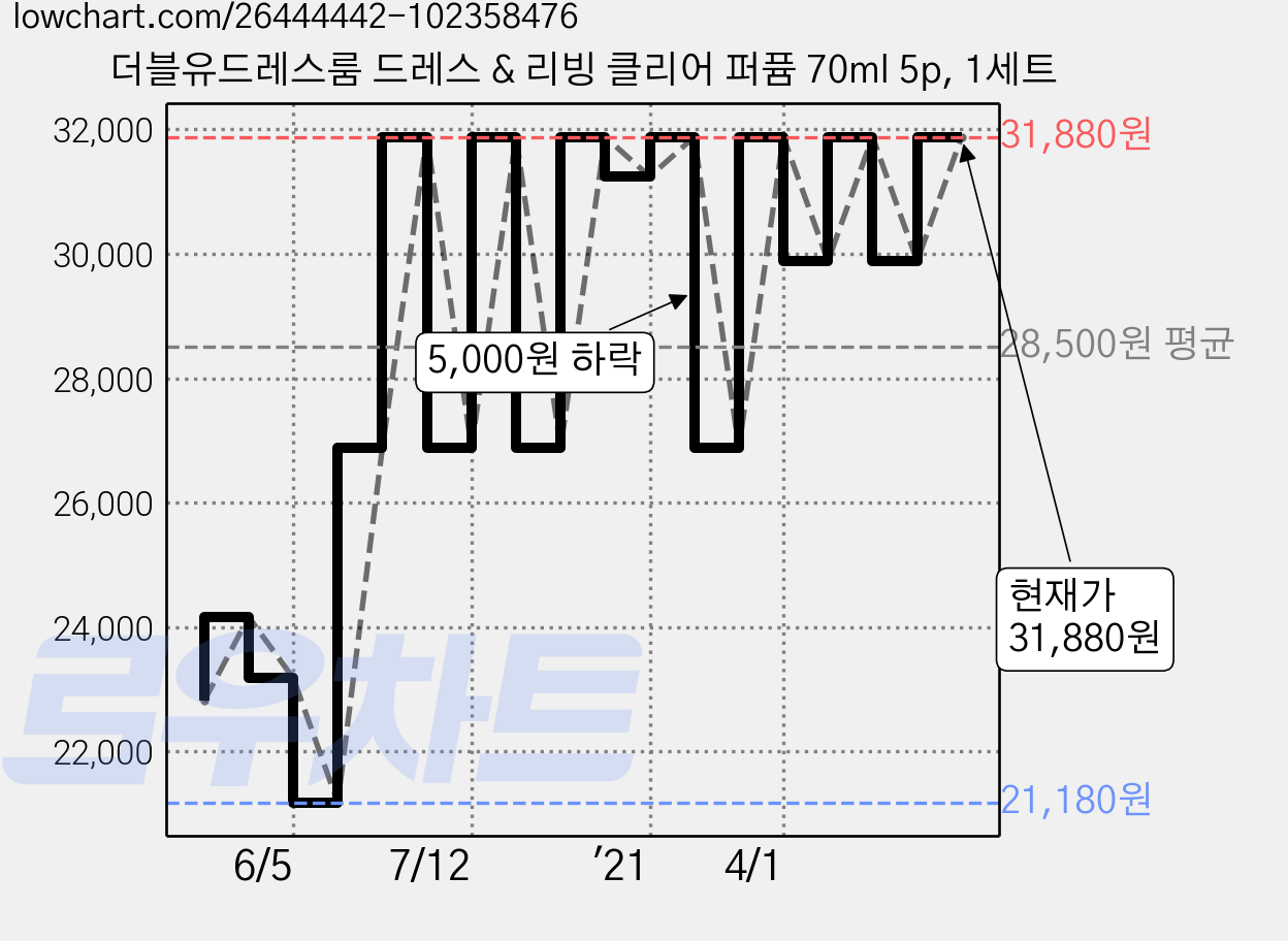 더블유드레스룸 드레스 & 리빙 클리어 퍼퓸 70ml 5p, 1세트 가격 변동 차트, 현재가 31,880원, 관측 최저가 21,180원