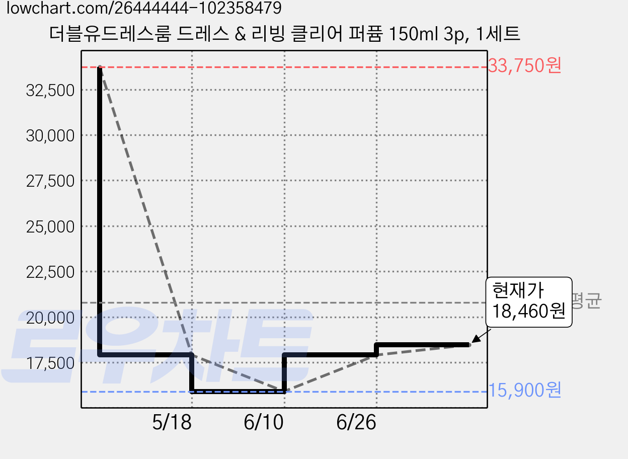 더블유드레스룸 드레스 & 리빙 클리어 퍼퓸 150ml 3p, 1세트 가격 변동 차트, 현재가 18,460원, 관측 최저가 15,900원