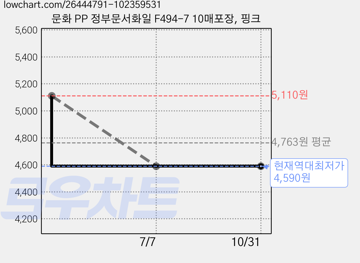 문화 PP 정부문서화일 F494-7 10매포장, 핑크 가격 변동 차트, 현재가 4,590원, 역대최저가