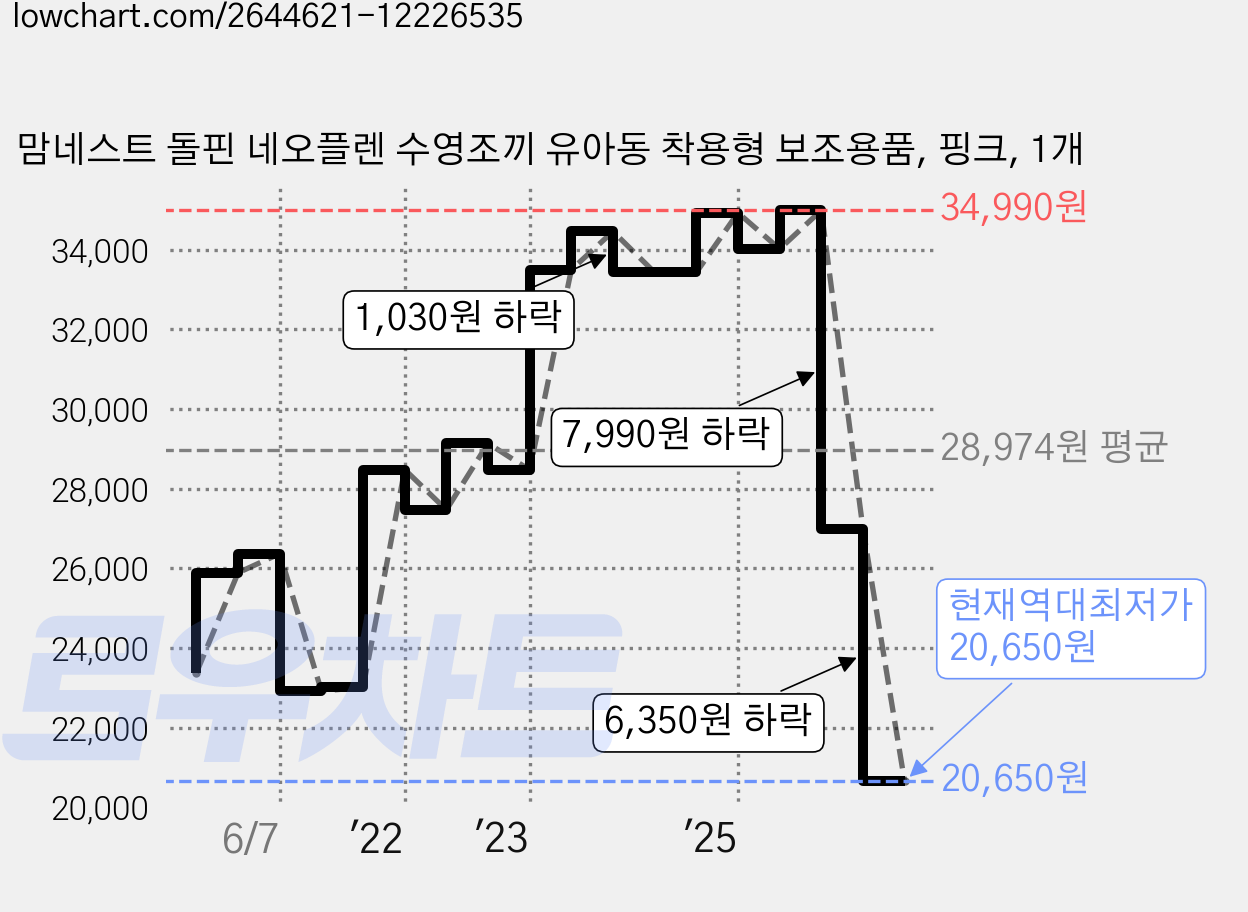 맘네스트 돌핀 네오플렌 수영조끼 유아동 착용형 보조용품, 핑크, 1개 가격 변동 차트, 현재가 20,650원, 역대최저가