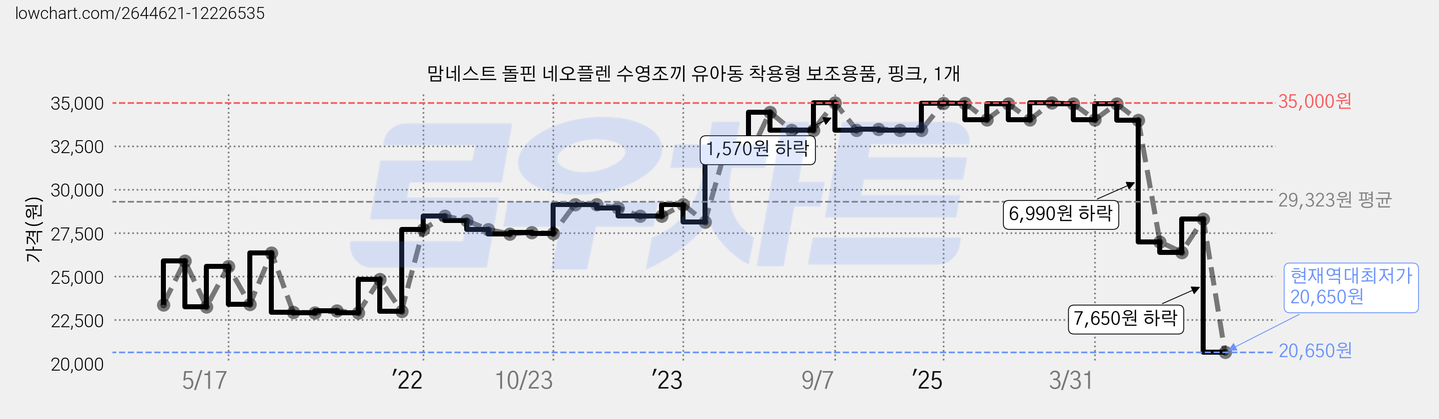 맘네스트 돌핀 네오플렌 수영조끼 유아동 착용형 보조용품, 핑크, 1개 가격 변동 차트, 현재가 20,650원, 역대최저가