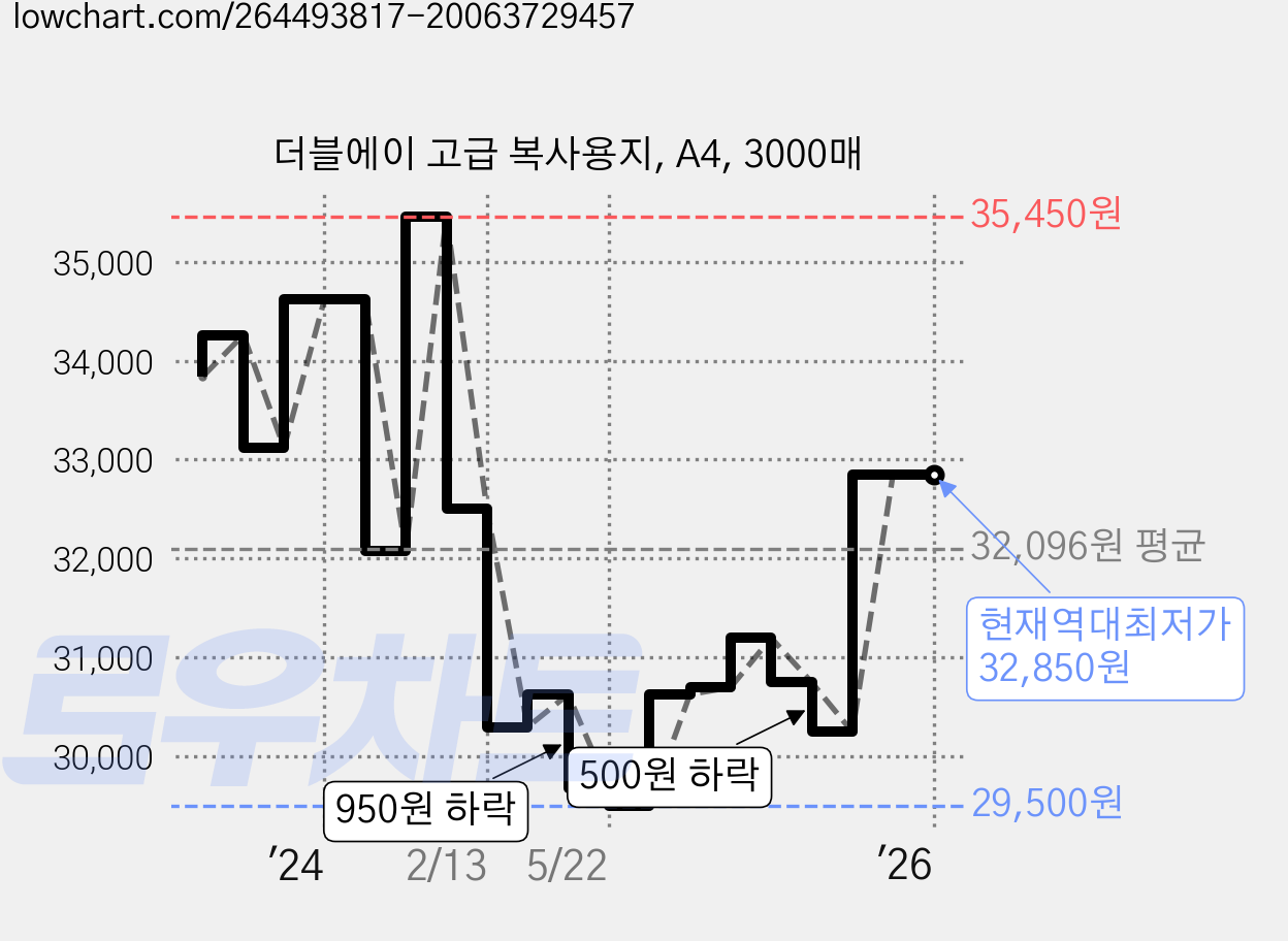 더블에이 고급 복사용지, A4, 3000매 가격 변동 차트, 현재가 32,850원, 역대최저가