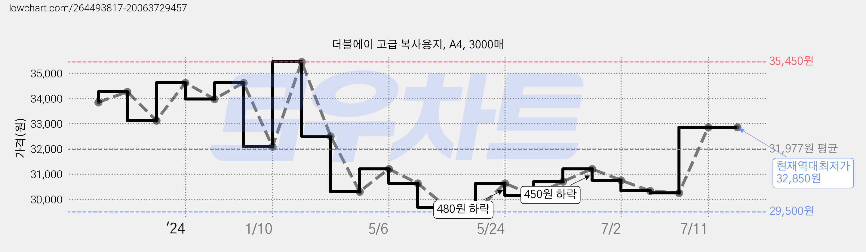 더블에이 고급 복사용지, A4, 3000매 가격 변동 차트, 현재가 32,850원, 역대최저가