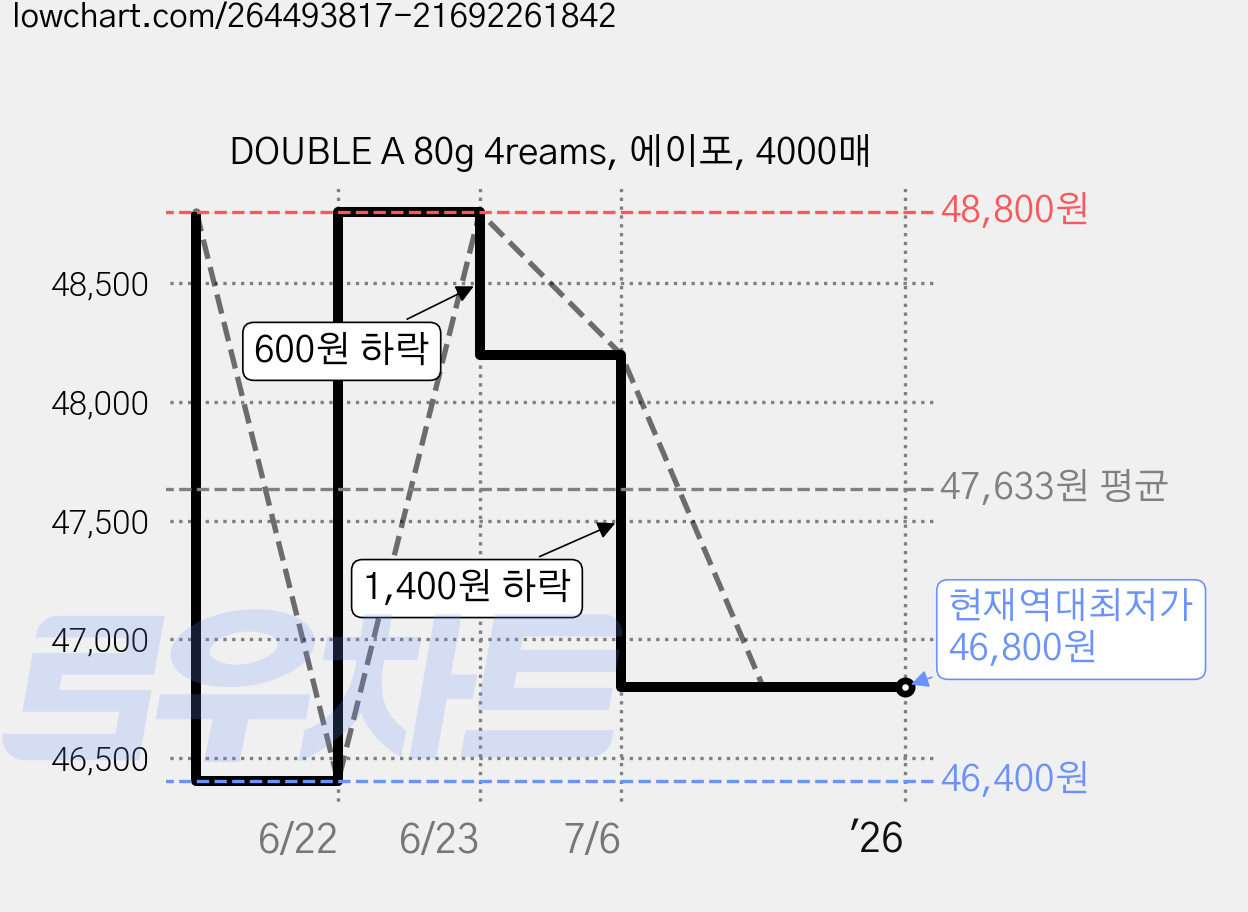 DOUBLE A 80g 4reams, 에이포, 4000매 가격 변동 차트, 현재가 46,800원, 역대최저가